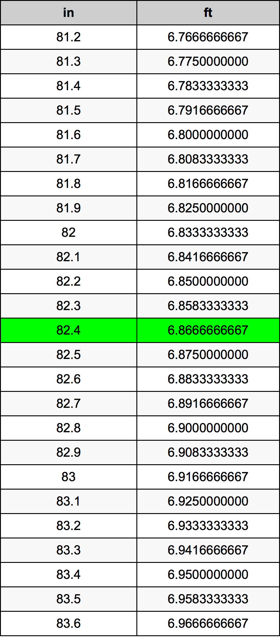 82.4 Hüvelyk átszámítási táblázat