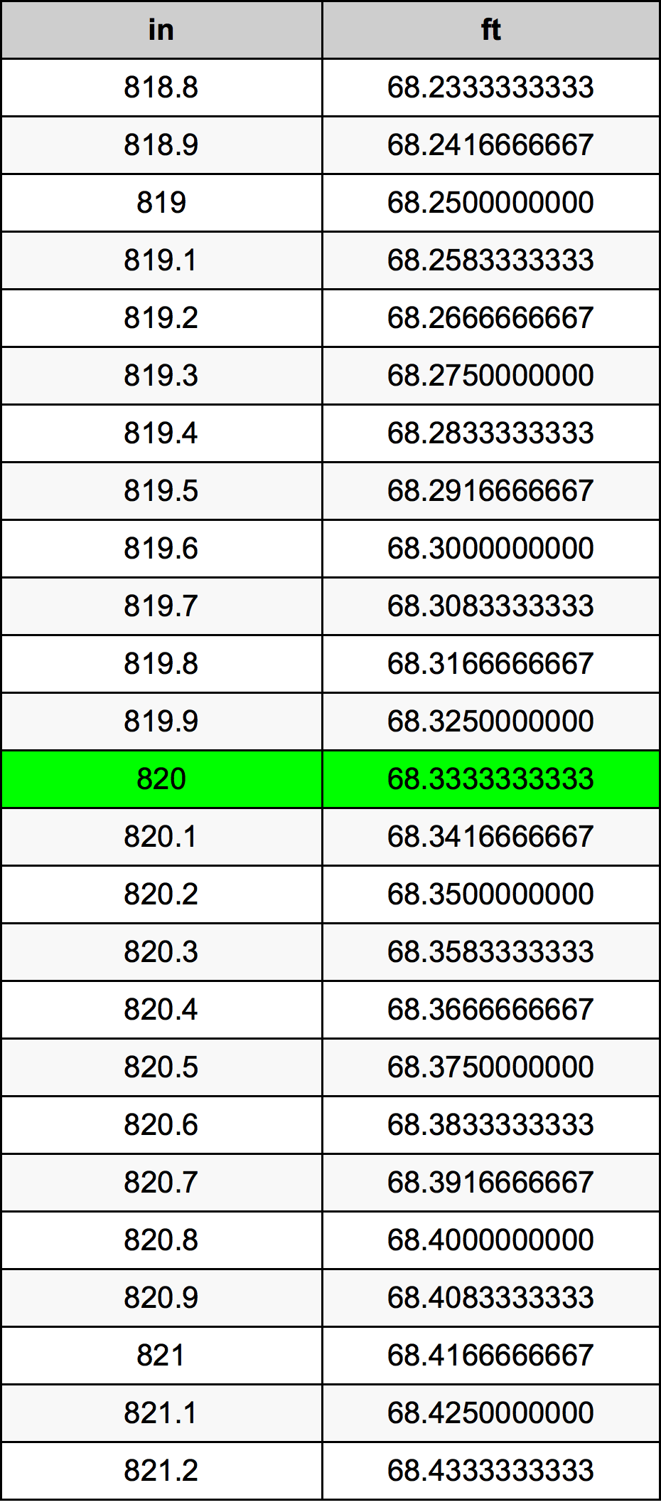820 Pulzier konverżjoni tabella