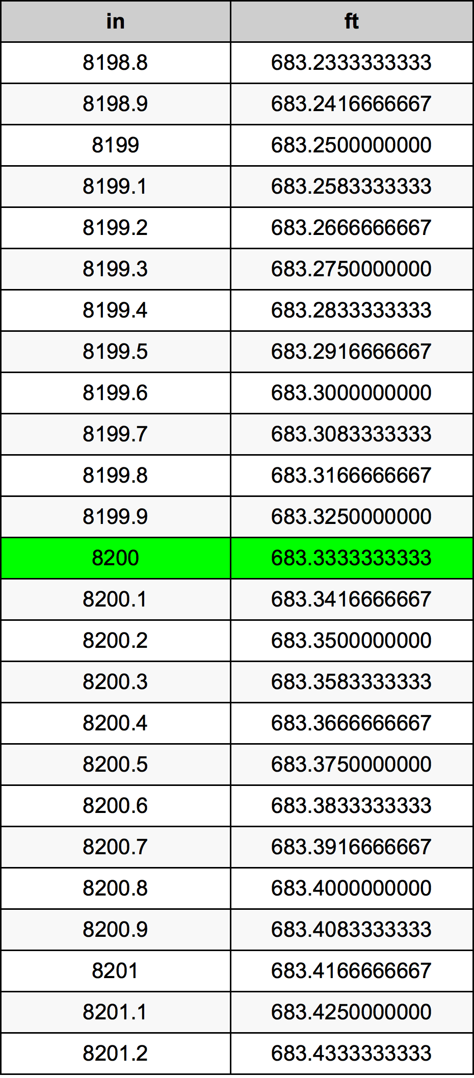 8200 Pulzier konverżjoni tabella