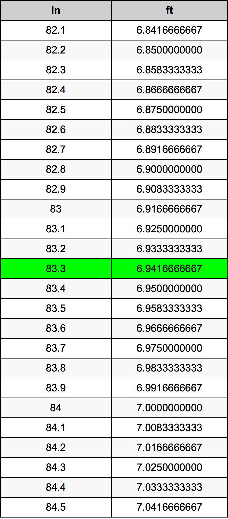 83.3 Pulzier konverżjoni tabella