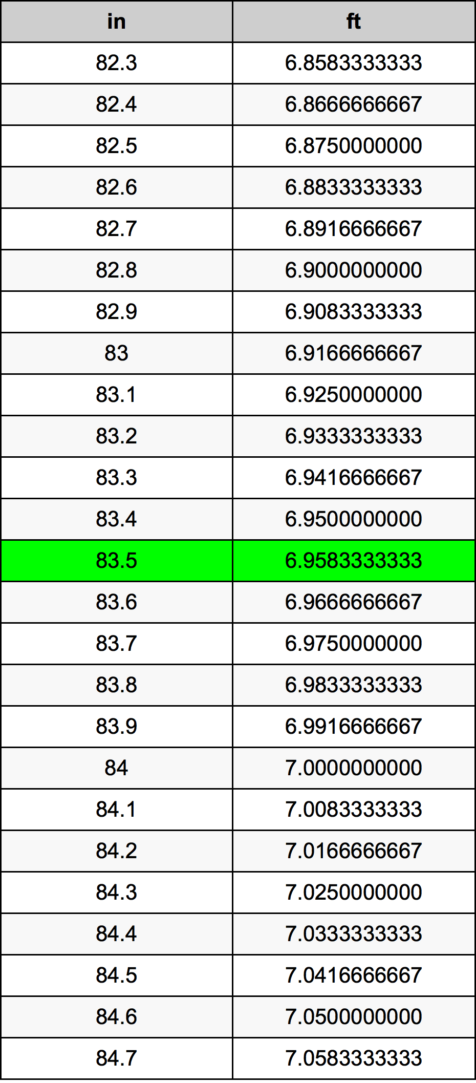 83.5 Pulzier konverżjoni tabella