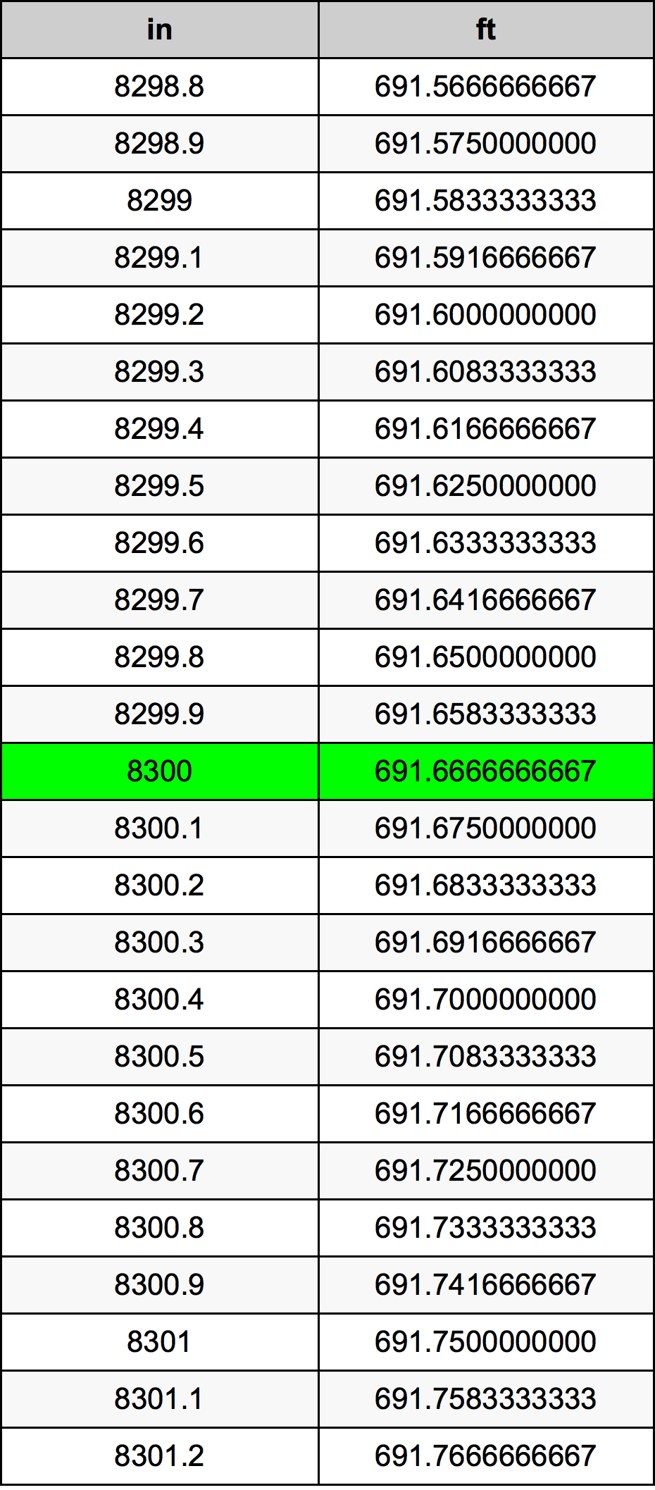 8300 Pulzier konverżjoni tabella