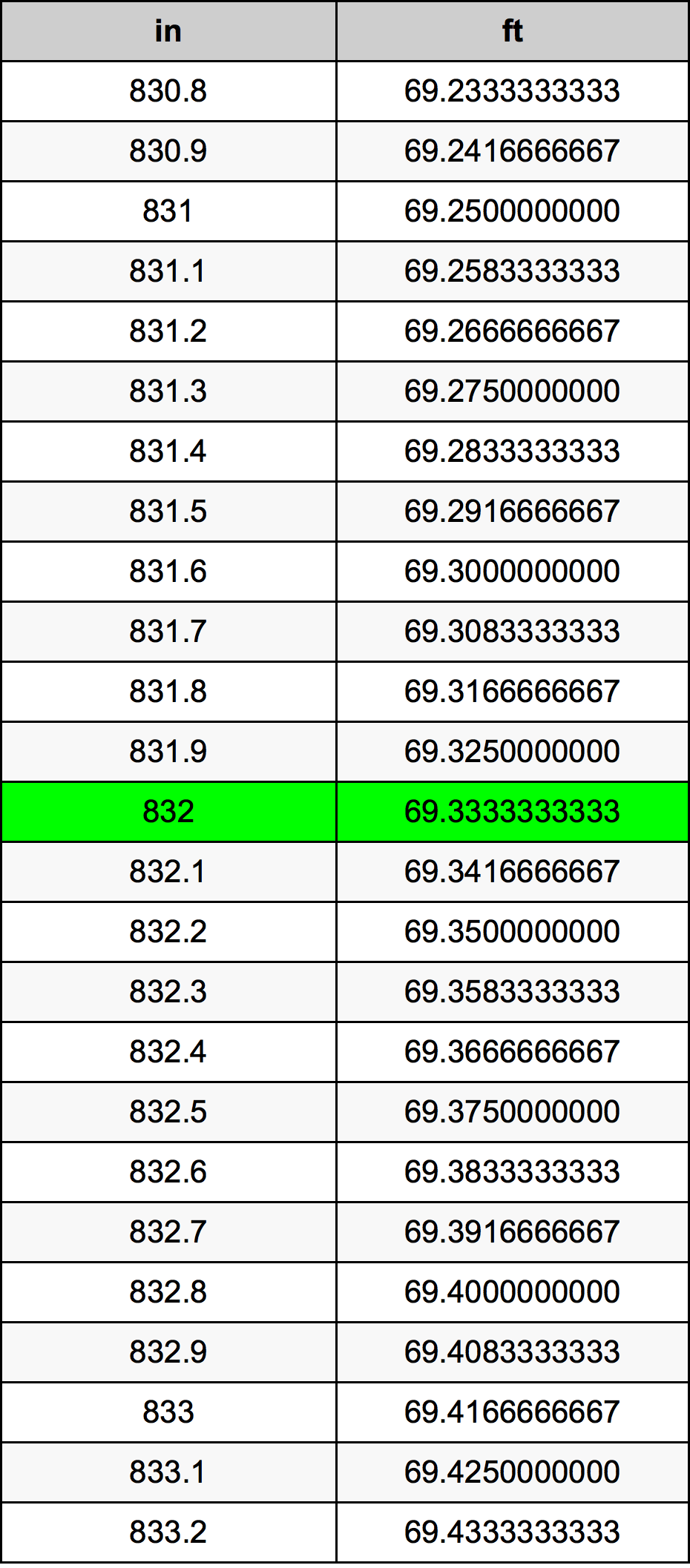 832 Pulzier konverżjoni tabella