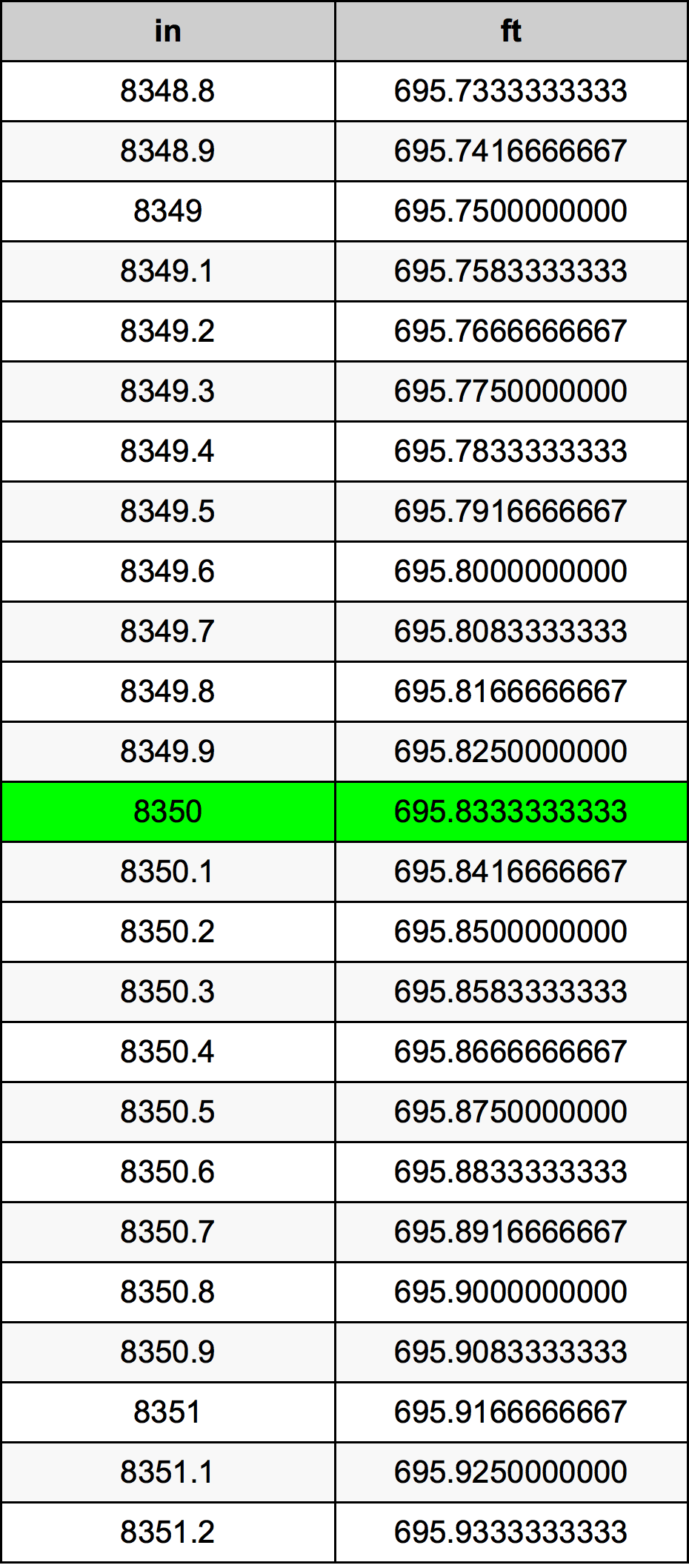 8350 Pulzier konverżjoni tabella