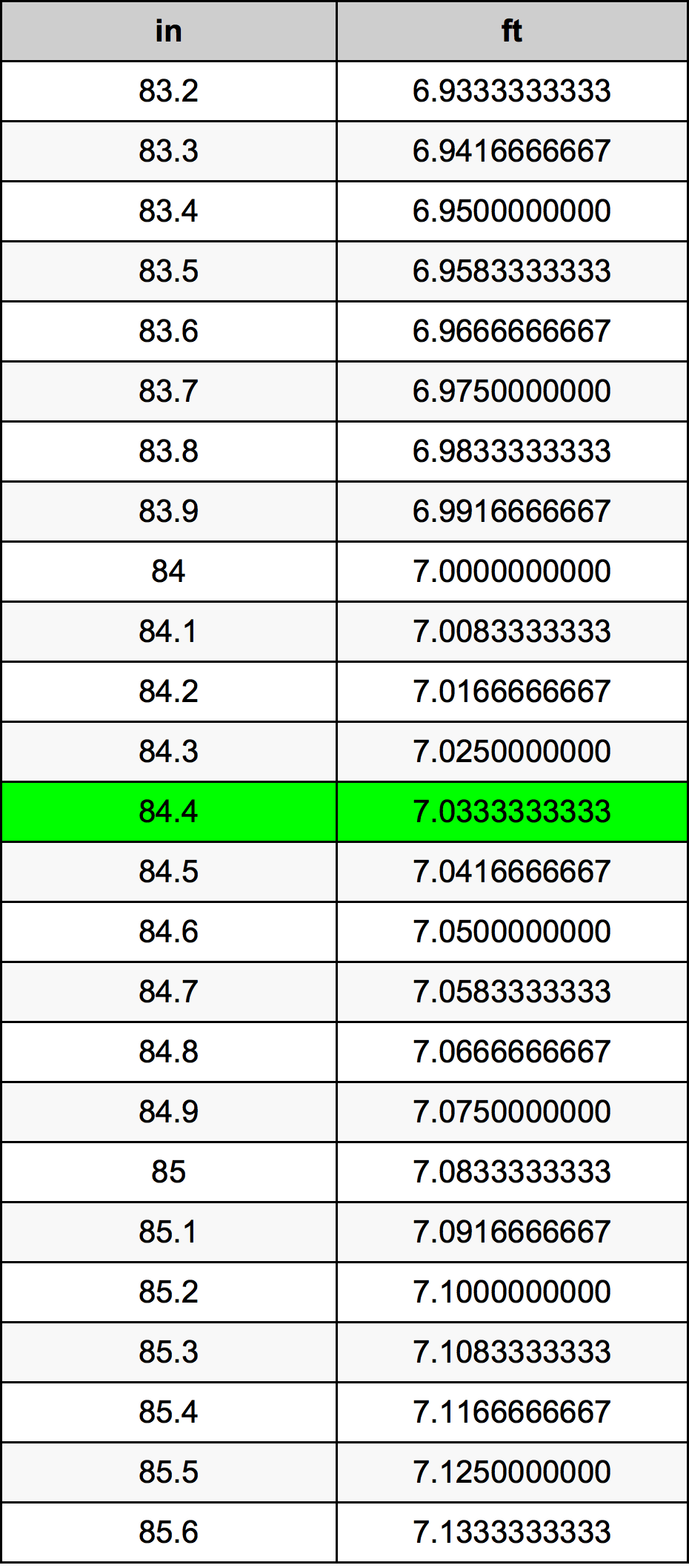 84.4 Pulzier konverżjoni tabella