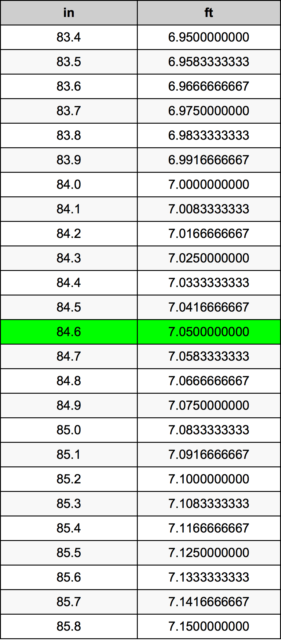 84.6 Pulzier konverżjoni tabella