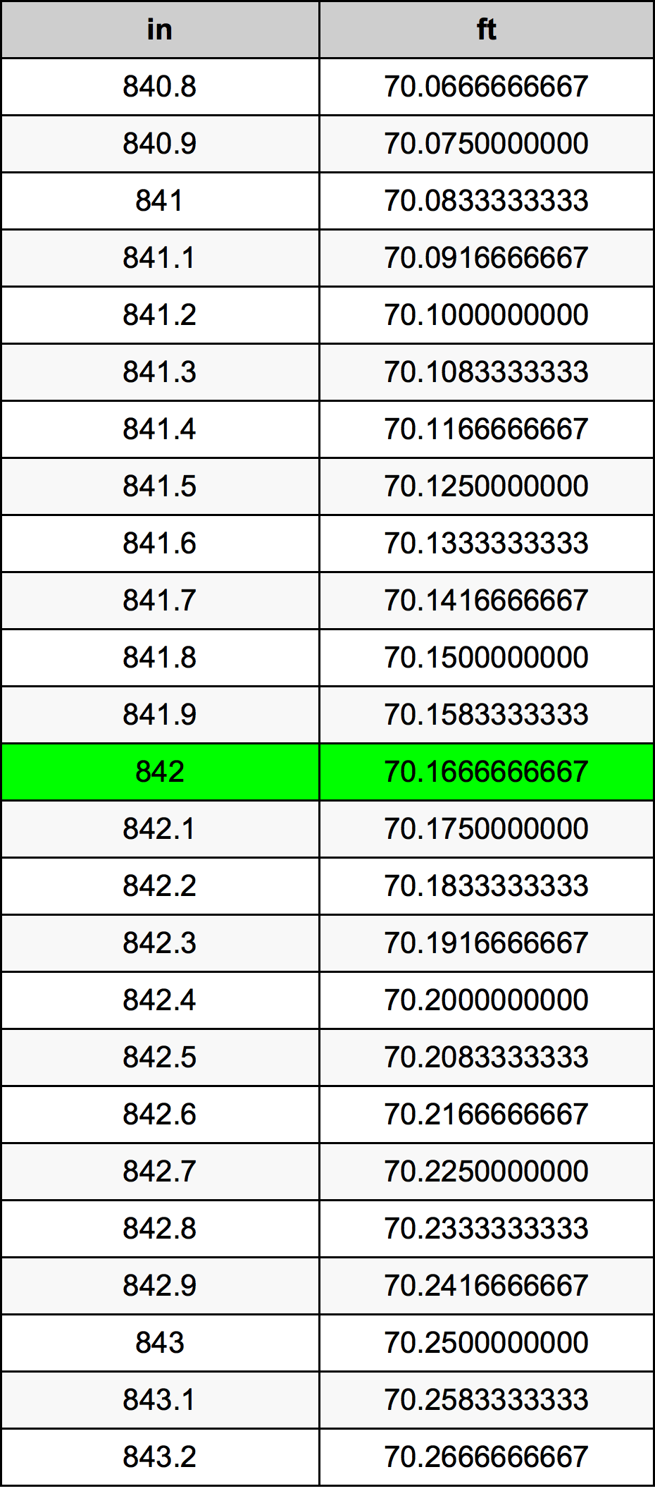 842 Hüvelyk átszámítási táblázat
