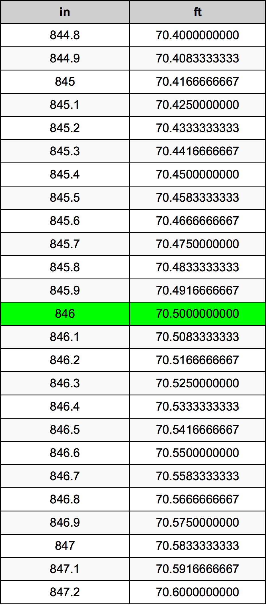 846 Hüvelyk átszámítási táblázat