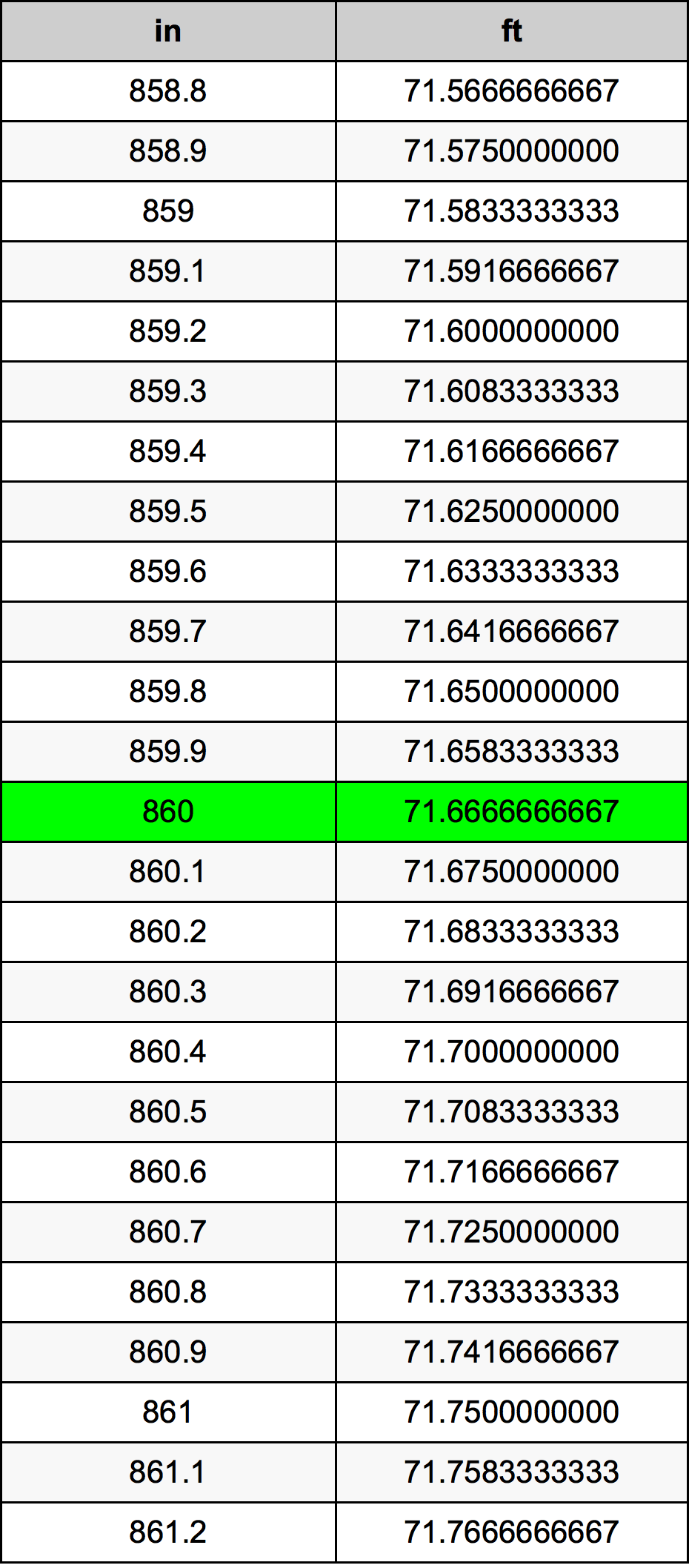 860 Pulzier konverżjoni tabella