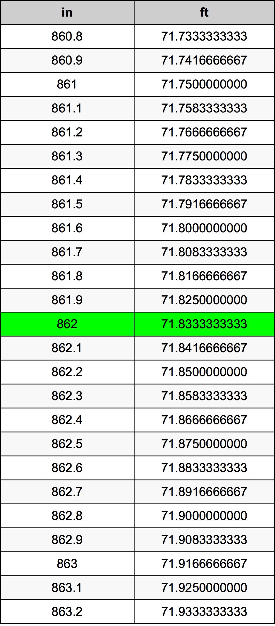 862 Pulzier konverżjoni tabella
