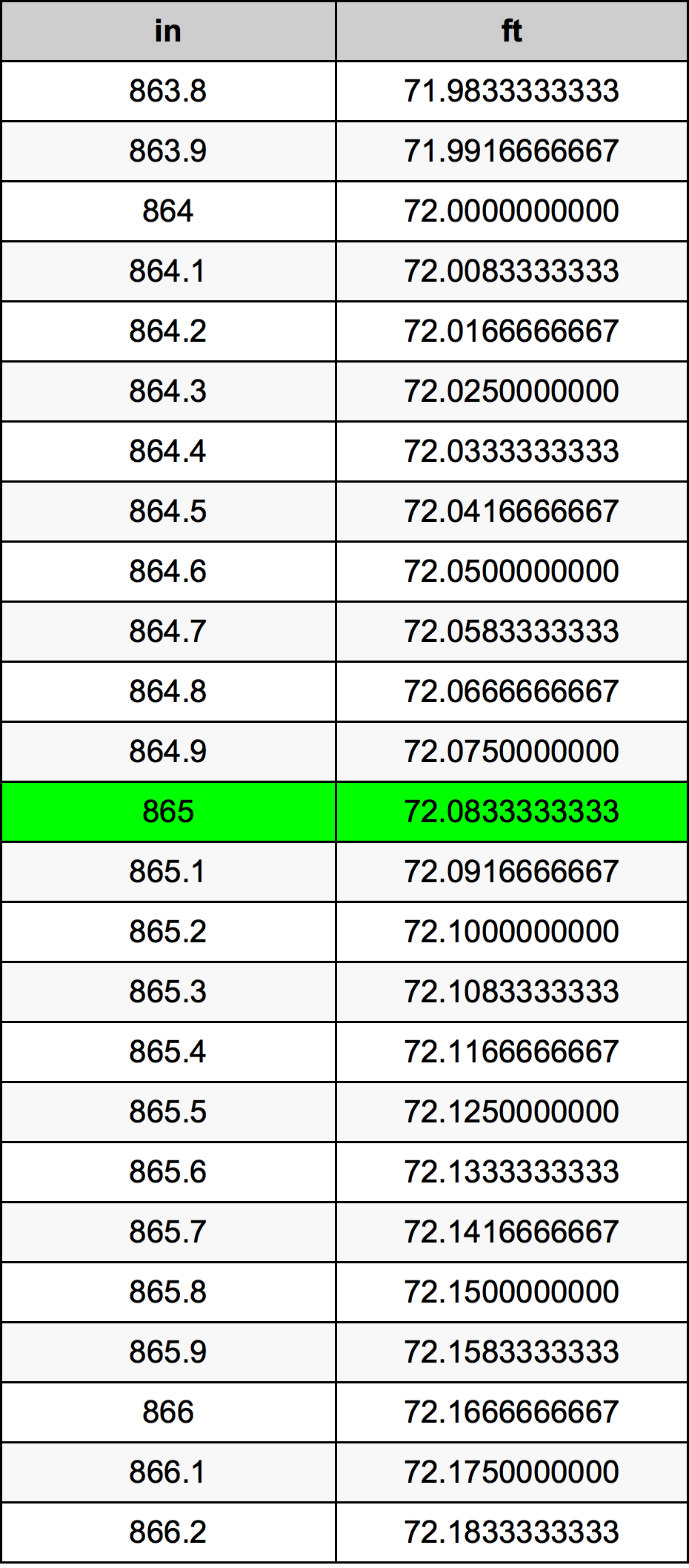 865 Pulzier konverżjoni tabella
