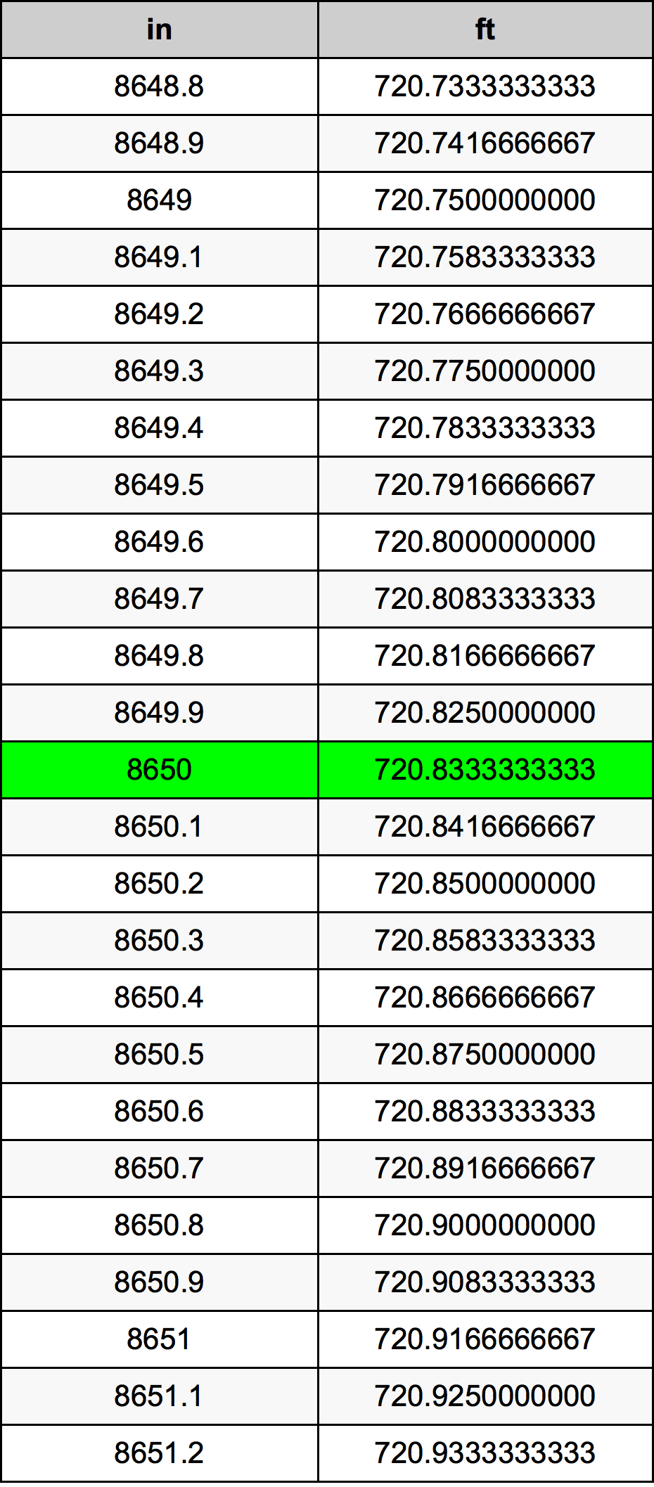 8650 Pulzier konverżjoni tabella