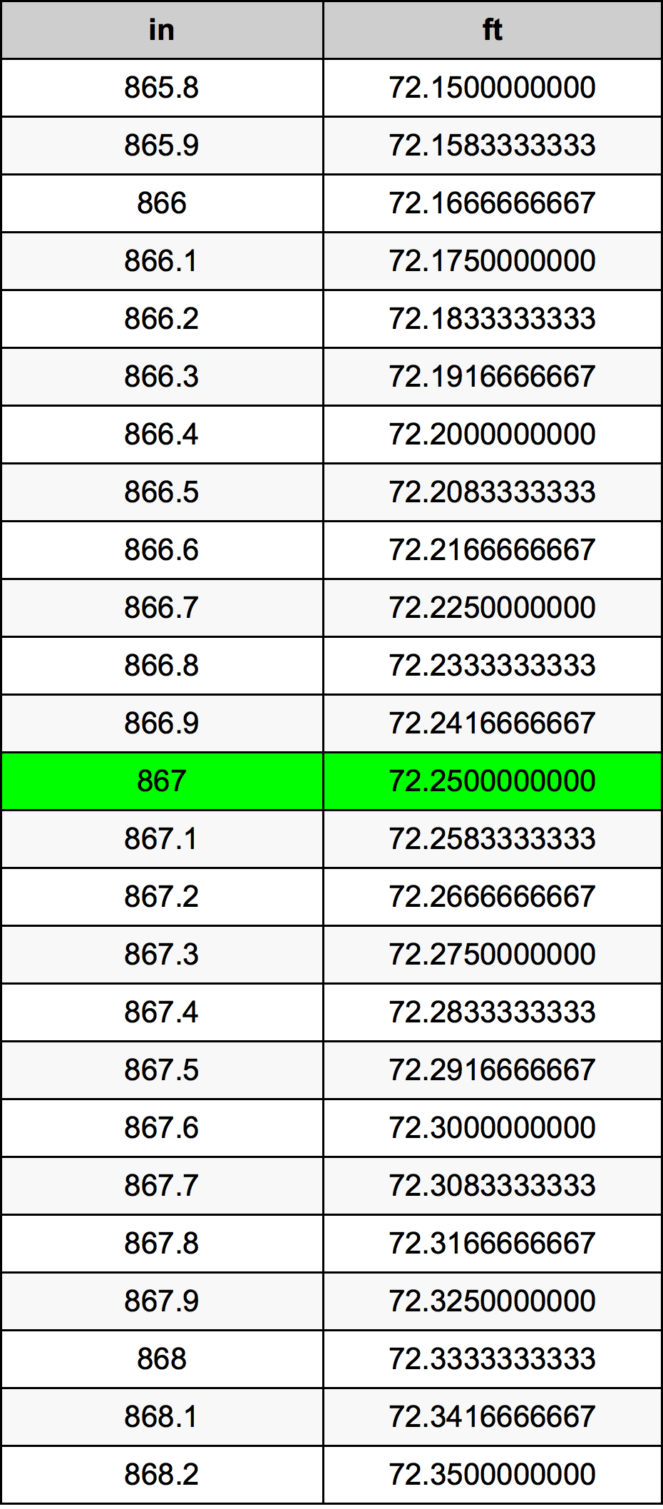 867 Pulzier konverżjoni tabella