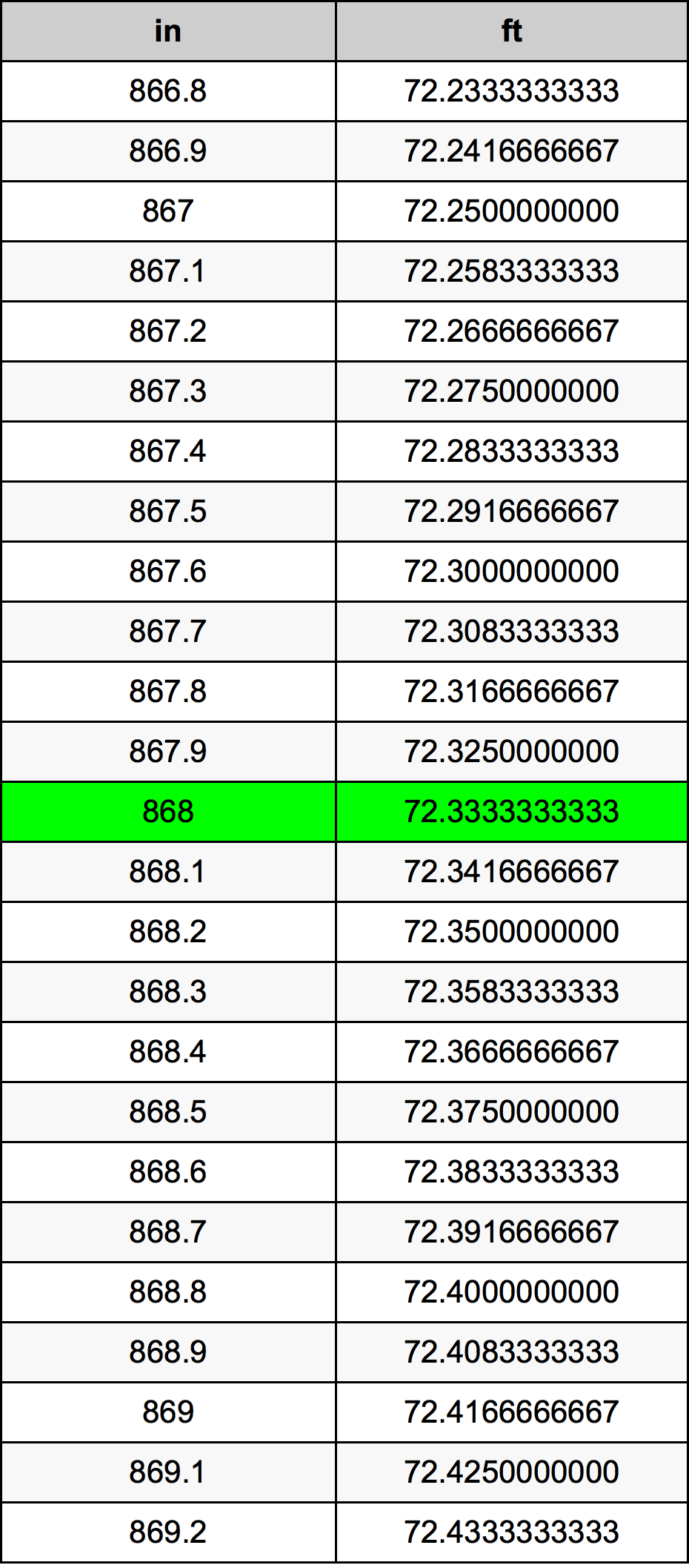 868 Pulzier konverżjoni tabella