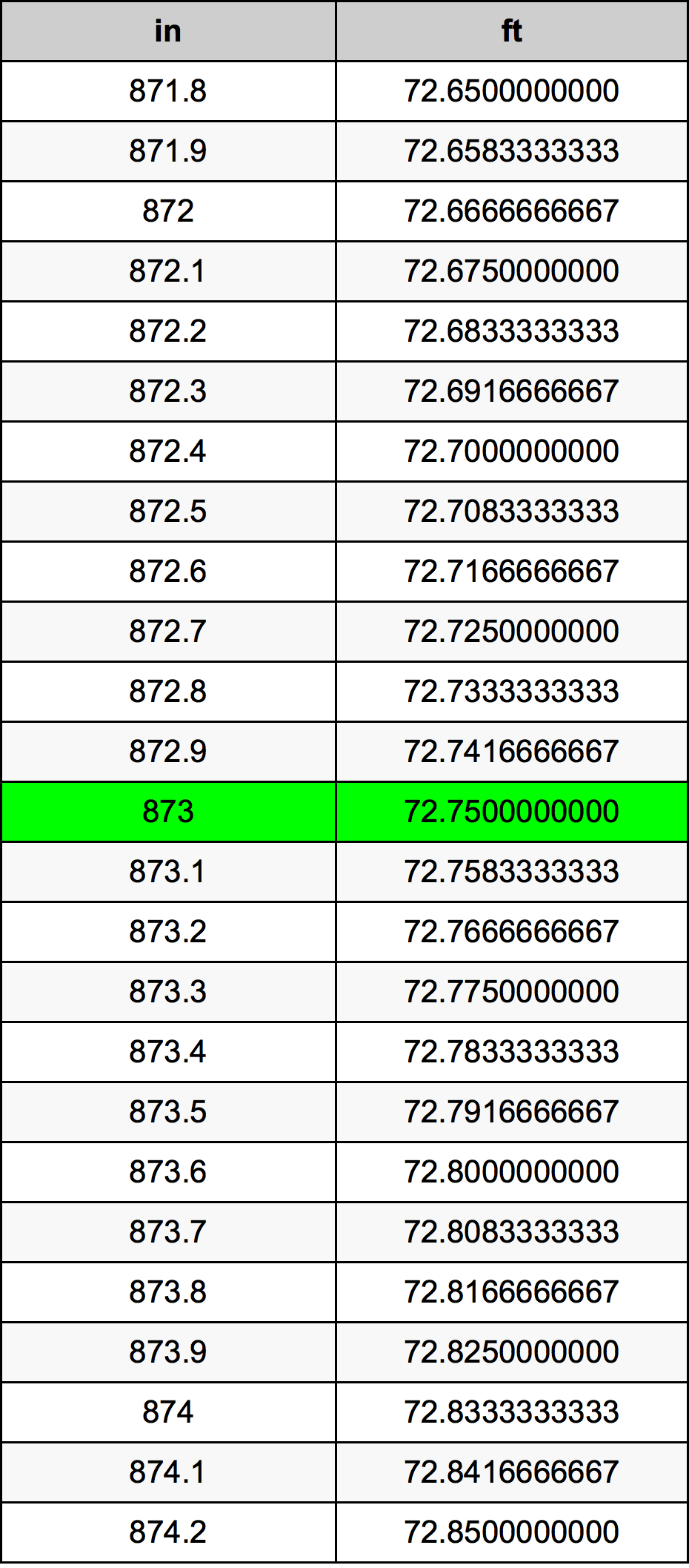 873 Pulzier konverżjoni tabella