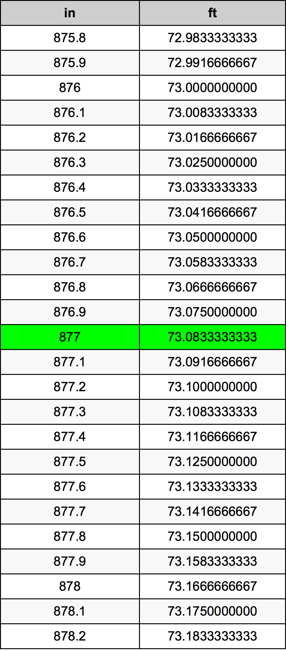 877 Pulzier konverżjoni tabella