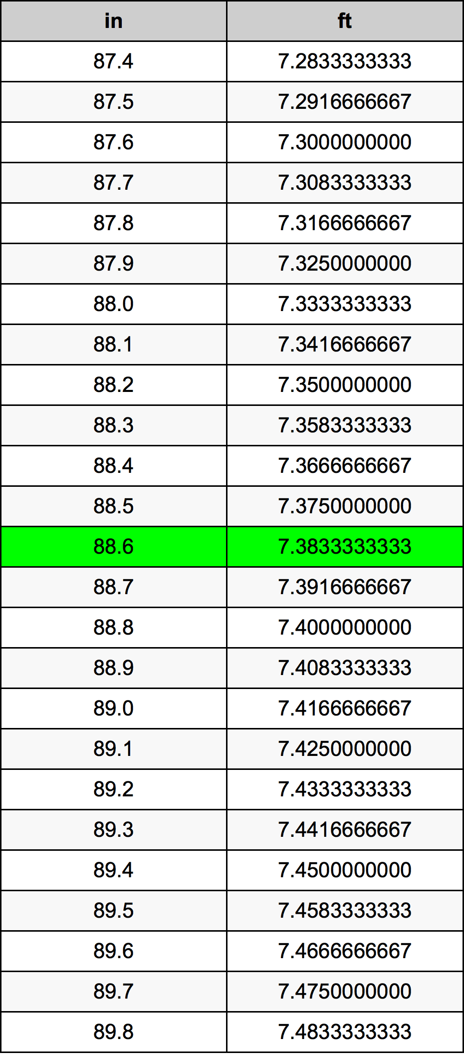 88.6 Pulzier konverżjoni tabella