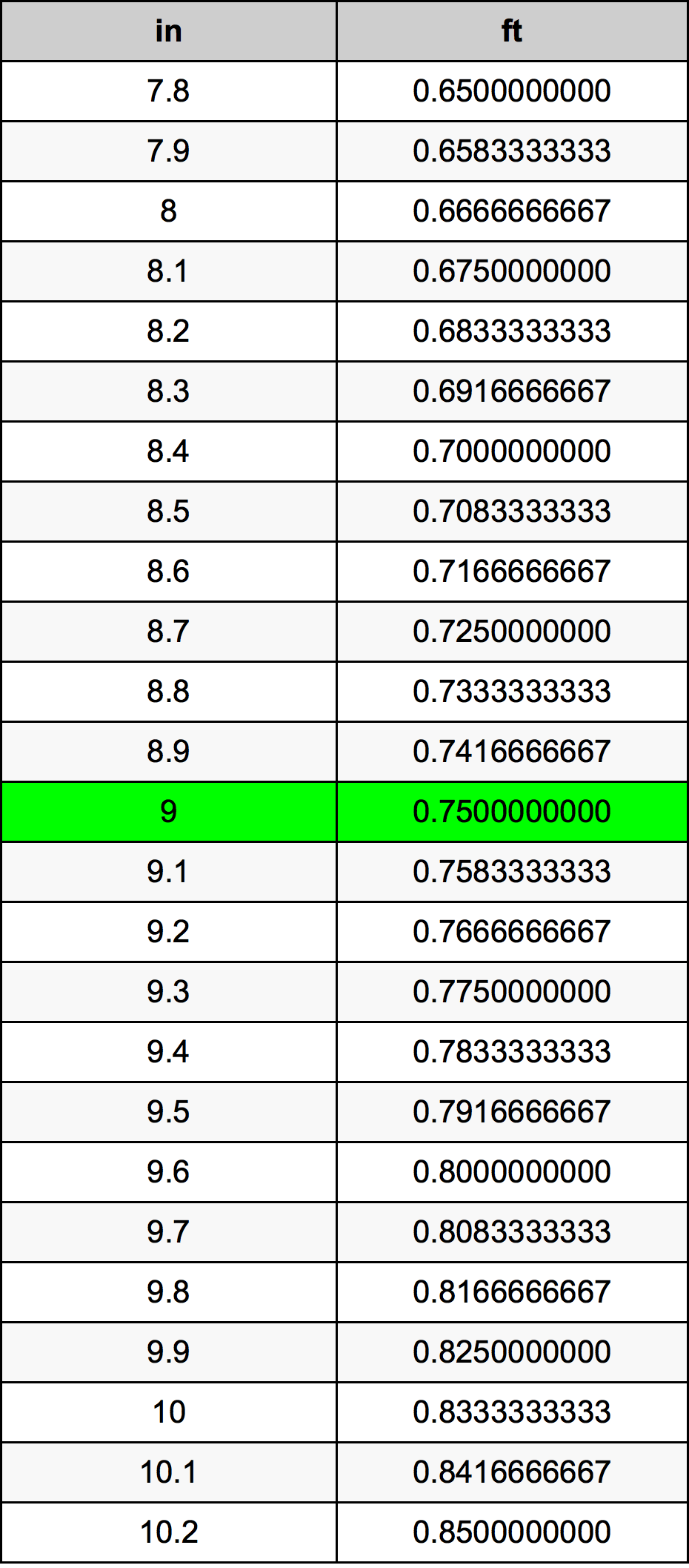 9 Düym Dönüşüm Cədvəl