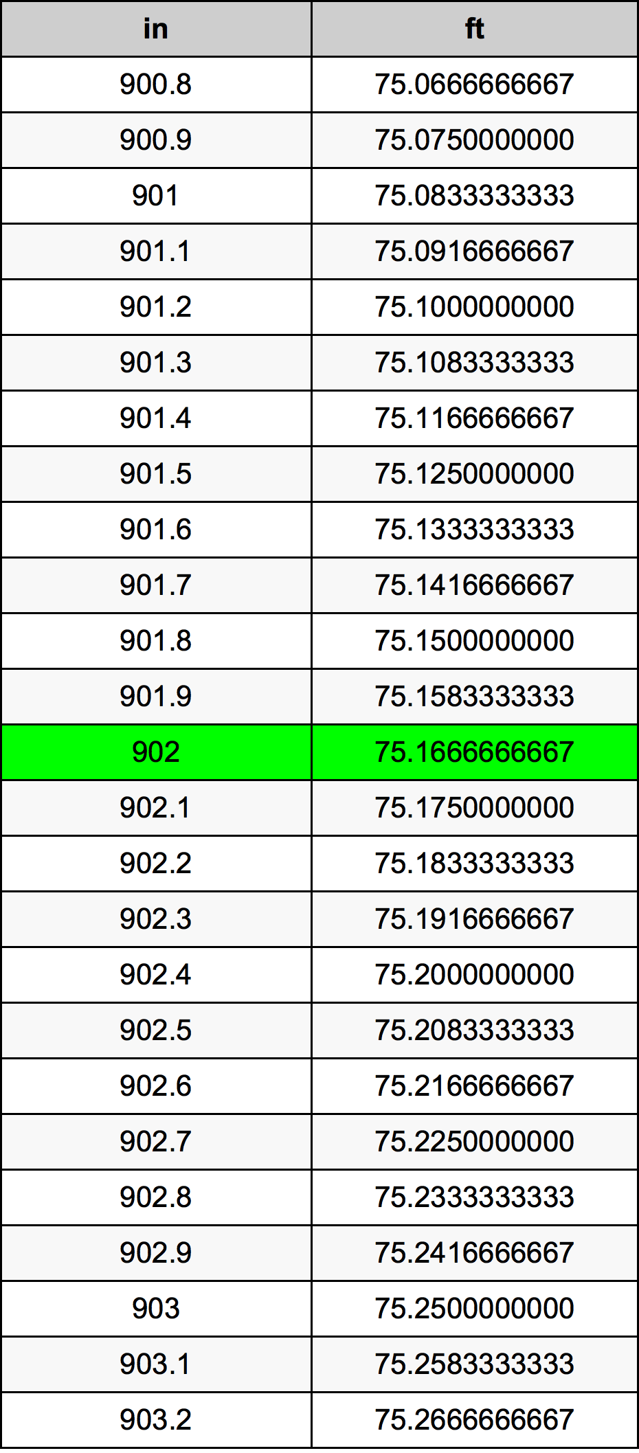 902 Pulzier konverżjoni tabella