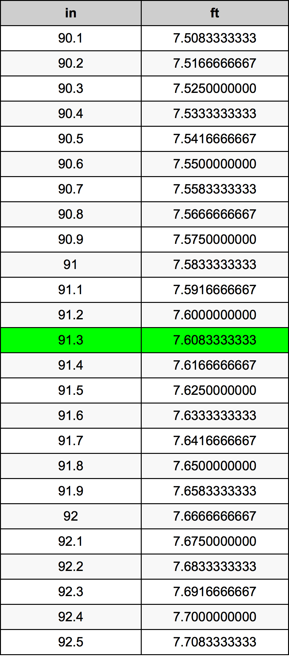 91.3 Pulzier konverżjoni tabella