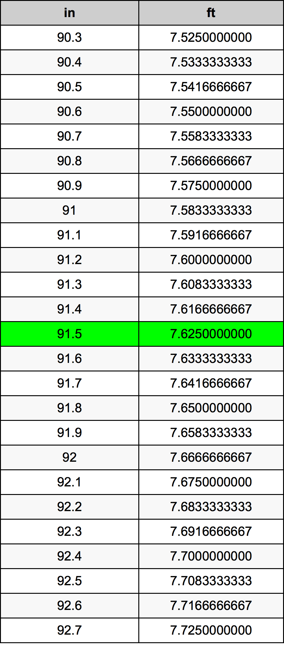 91.5 Pollice tabella di conversione