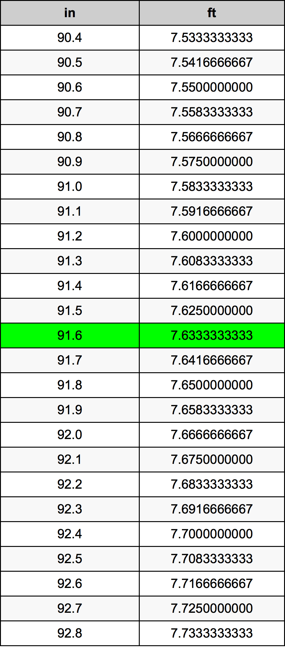 91.6 Hüvelyk átszámítási táblázat
