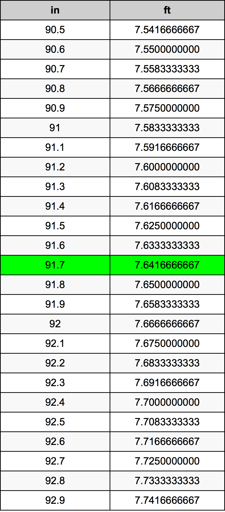91.7 Hüvelyk átszámítási táblázat
