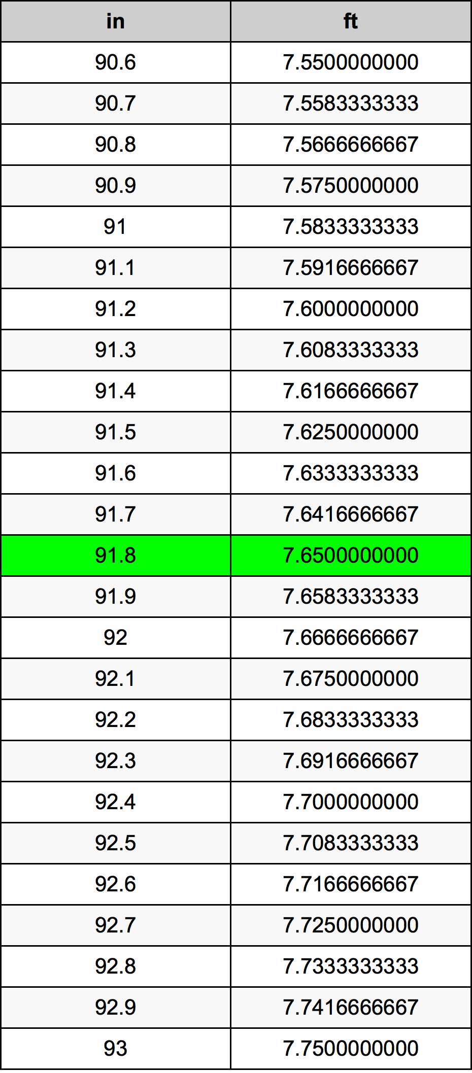 91.8 Hüvelyk átszámítási táblázat