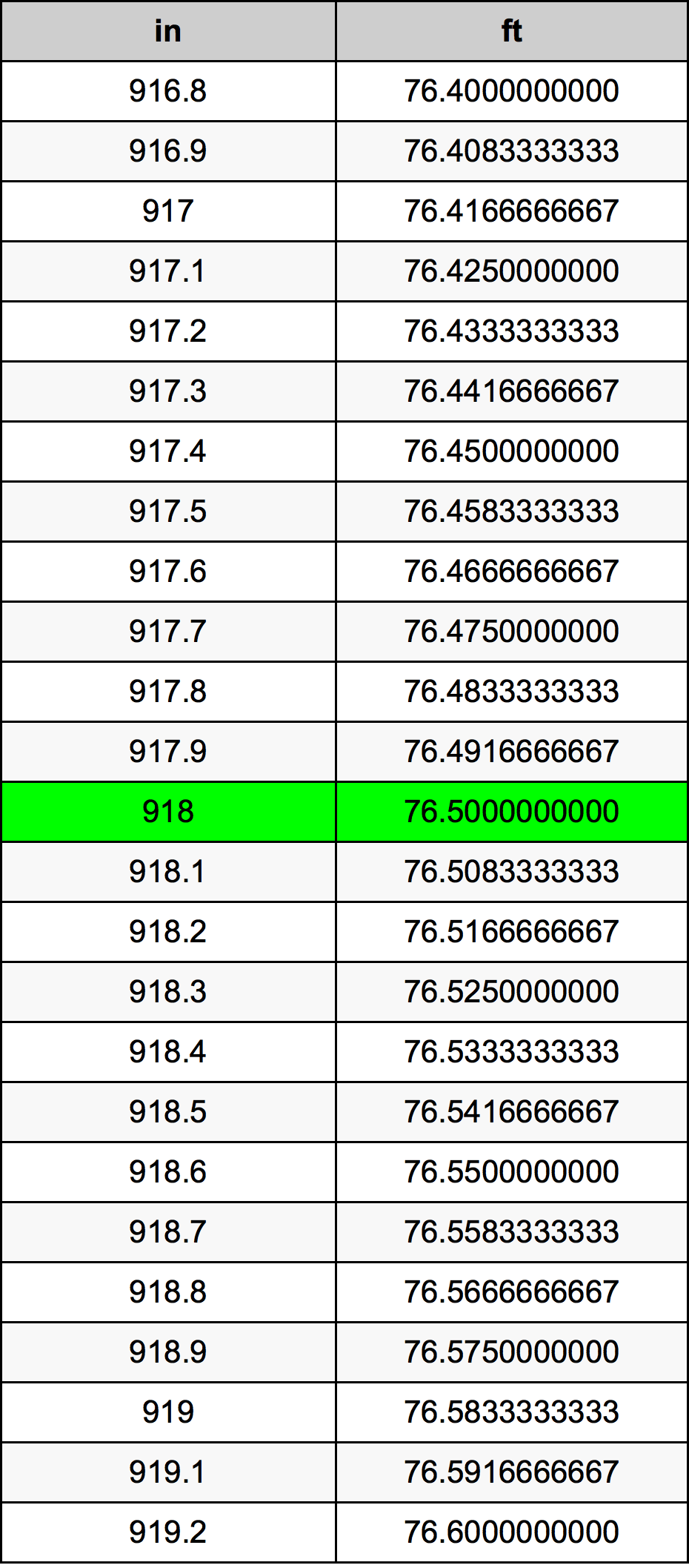 918 Hüvelyk átszámítási táblázat