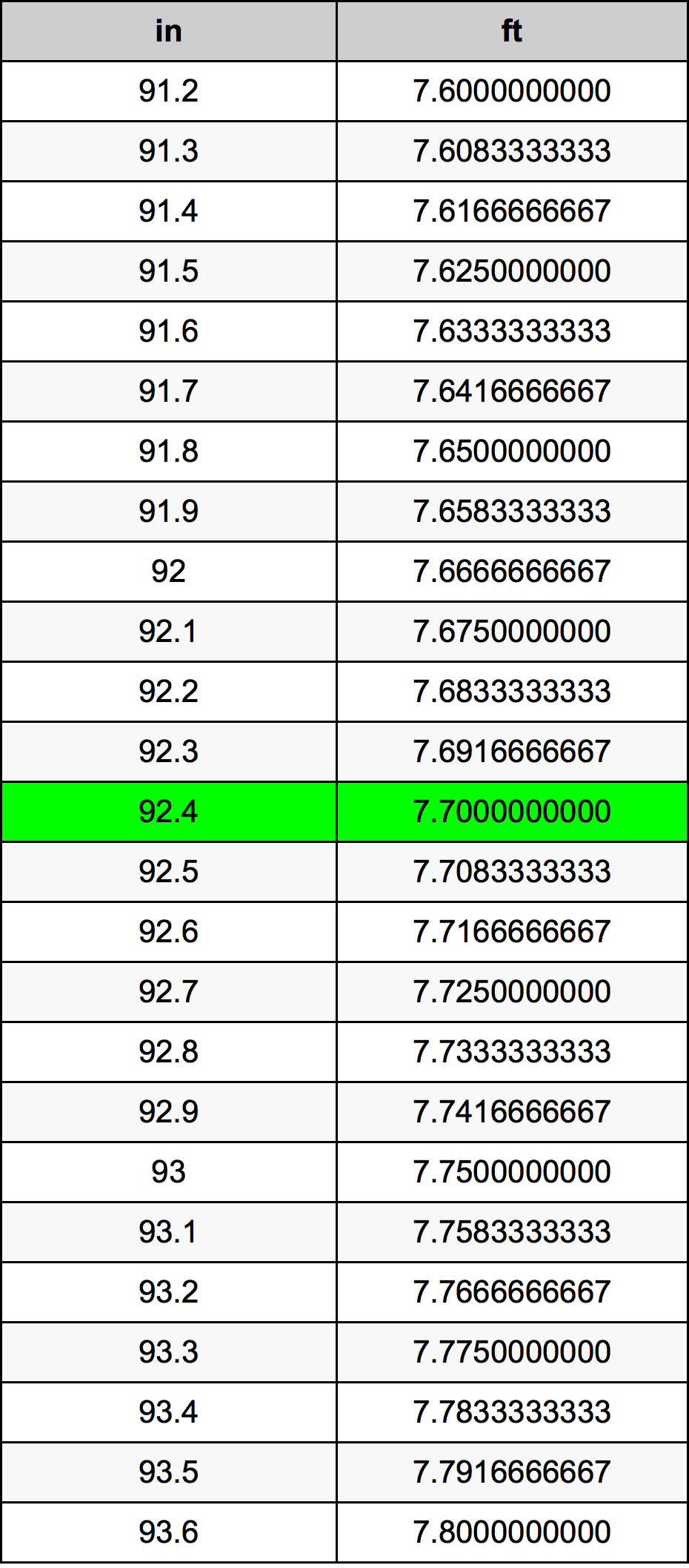 92.4 Pulzier konverżjoni tabella