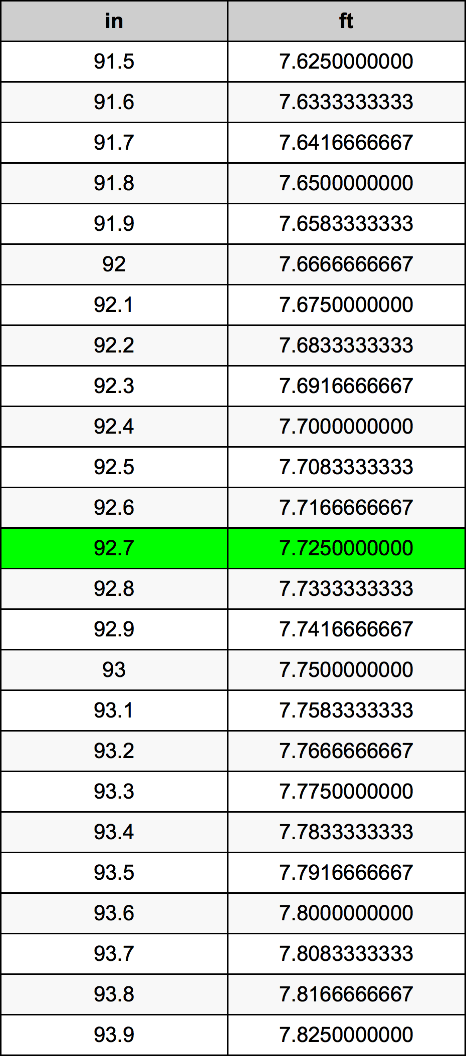 92.7 Pulzier konverżjoni tabella
