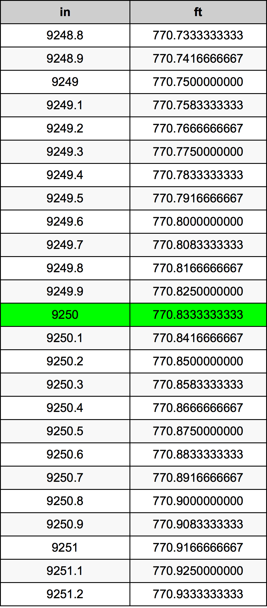 9250 Pouce table de conversion