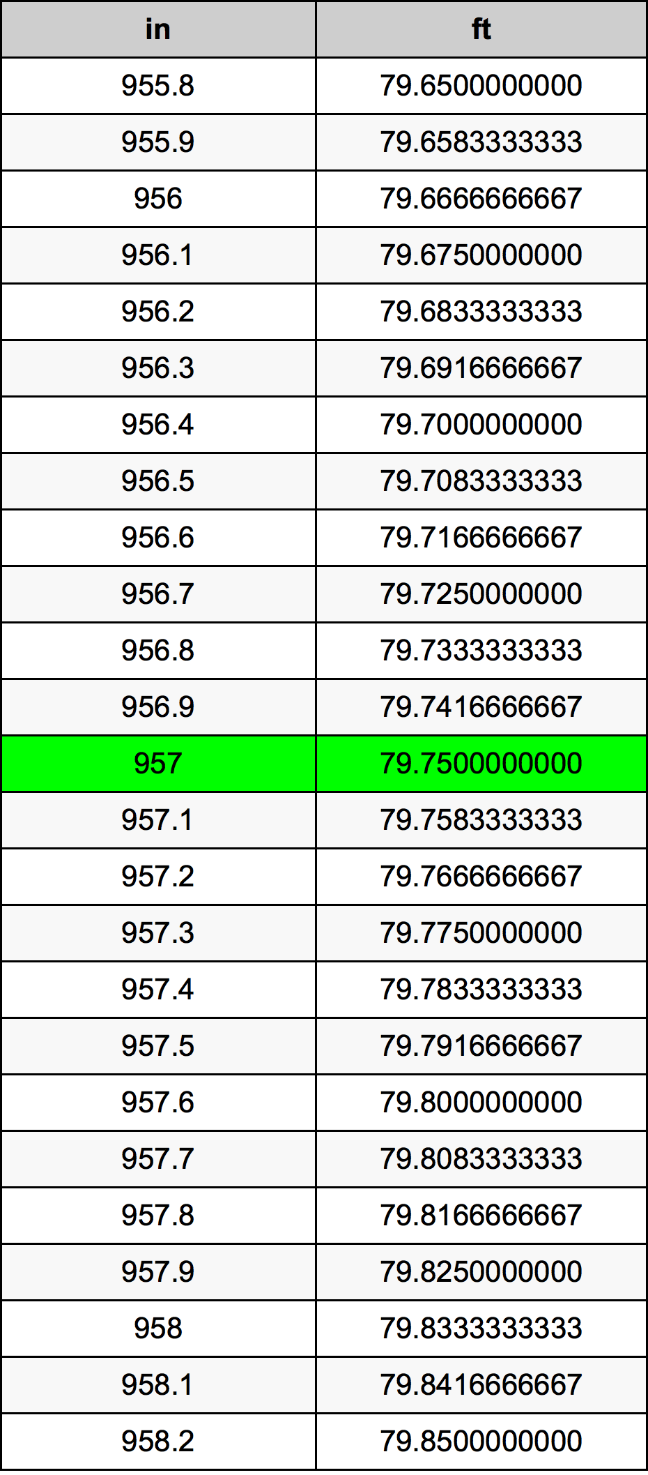 957 Pulzier konverżjoni tabella