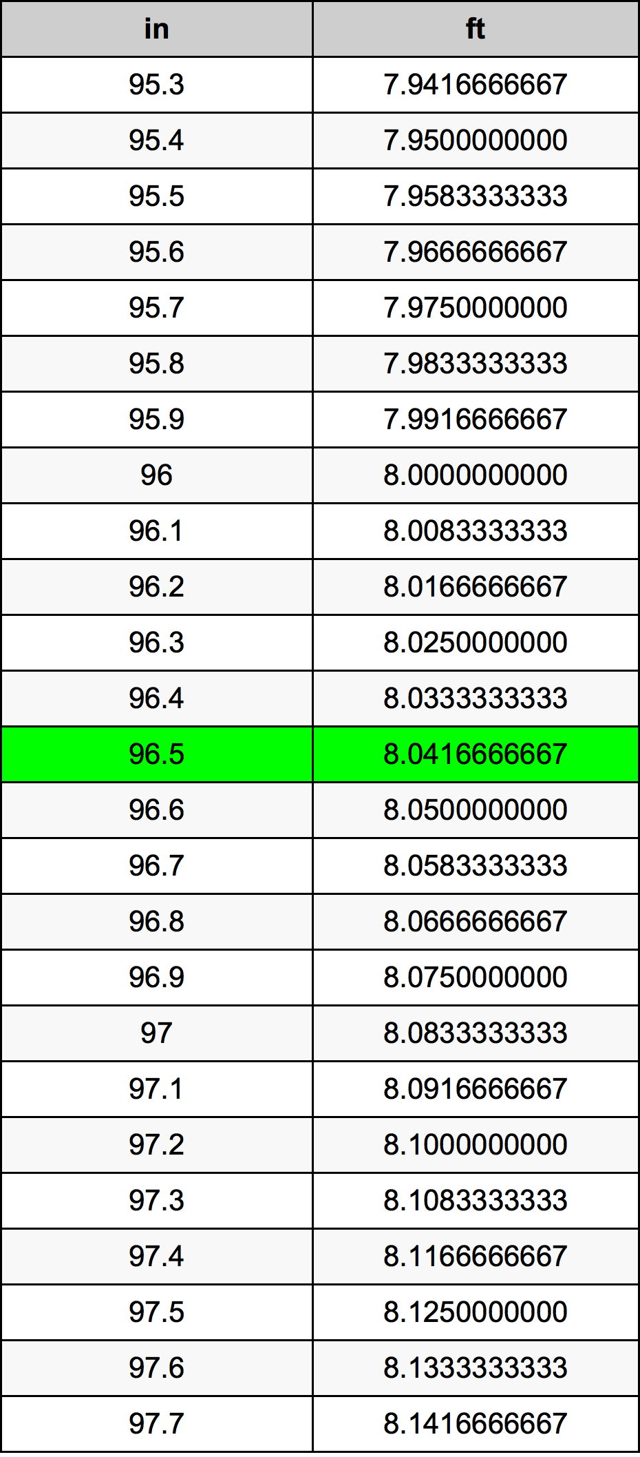 96.5 英寸换算表