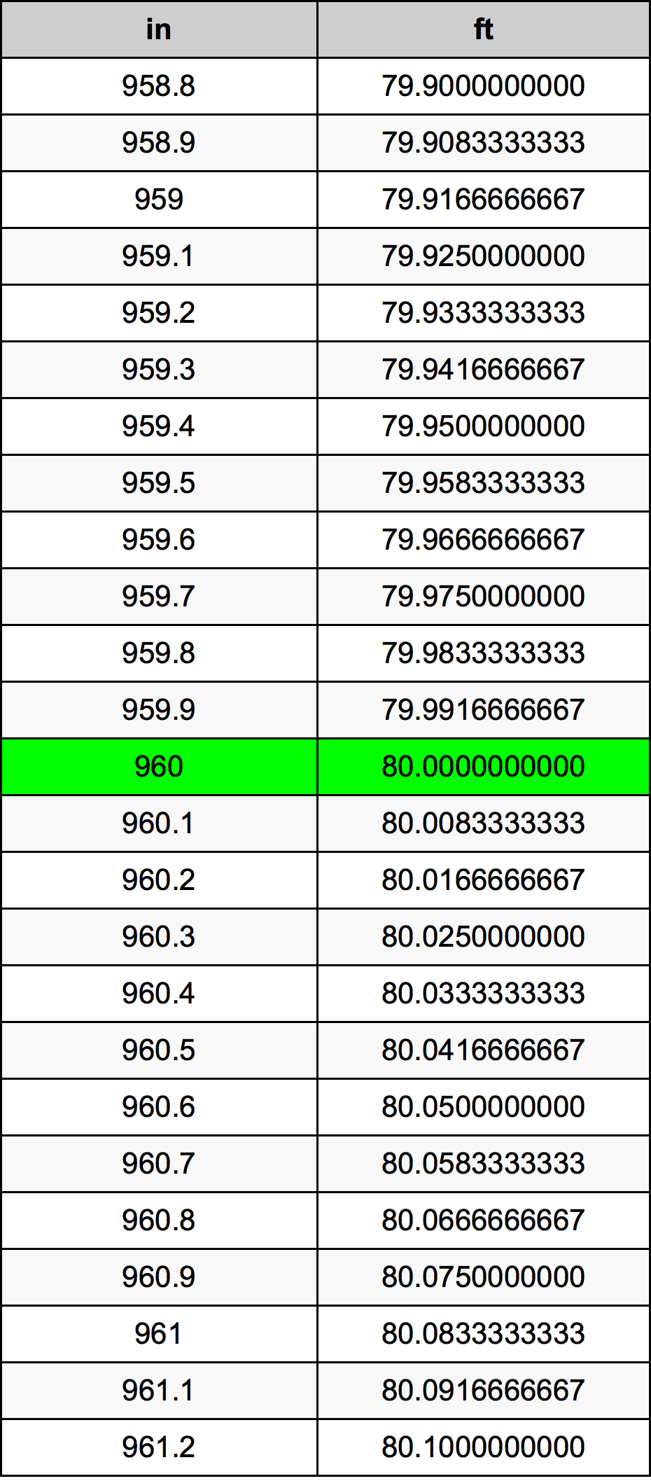 960 Pulzier konverżjoni tabella