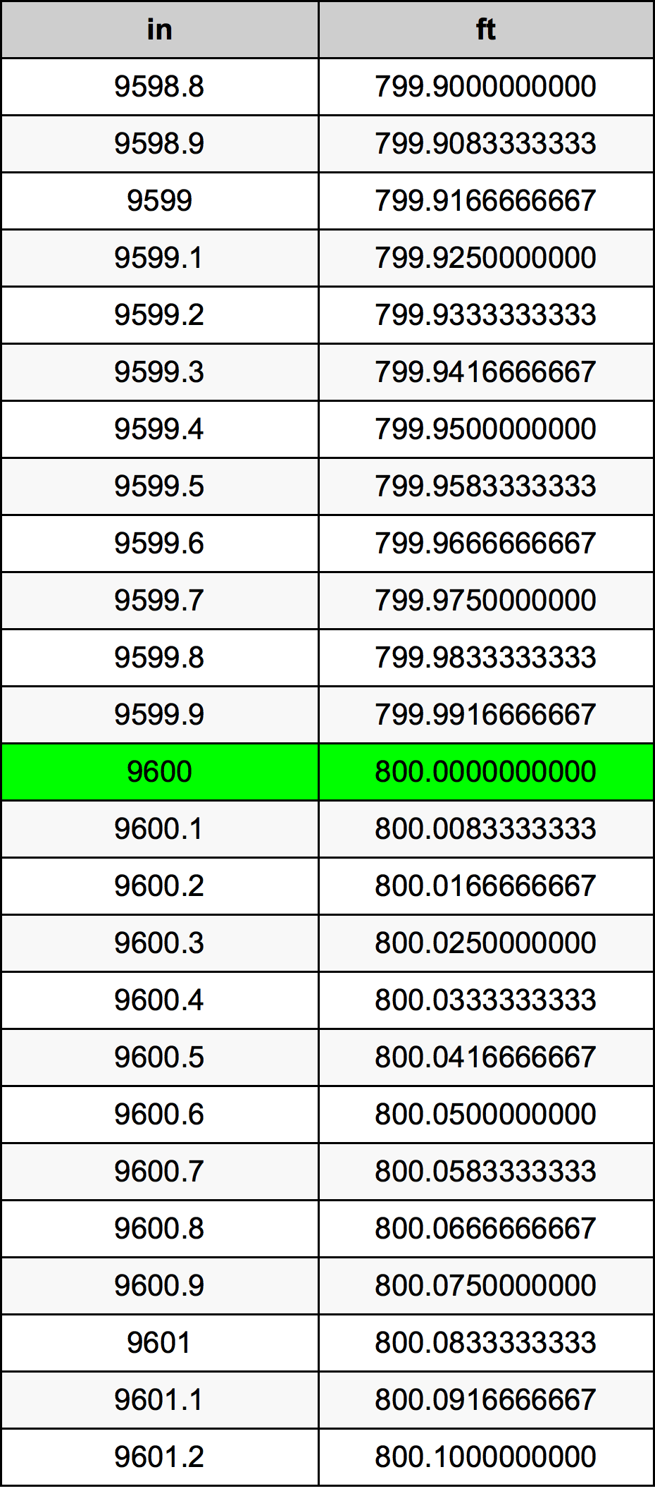 9600 Hüvelyk átszámítási táblázat