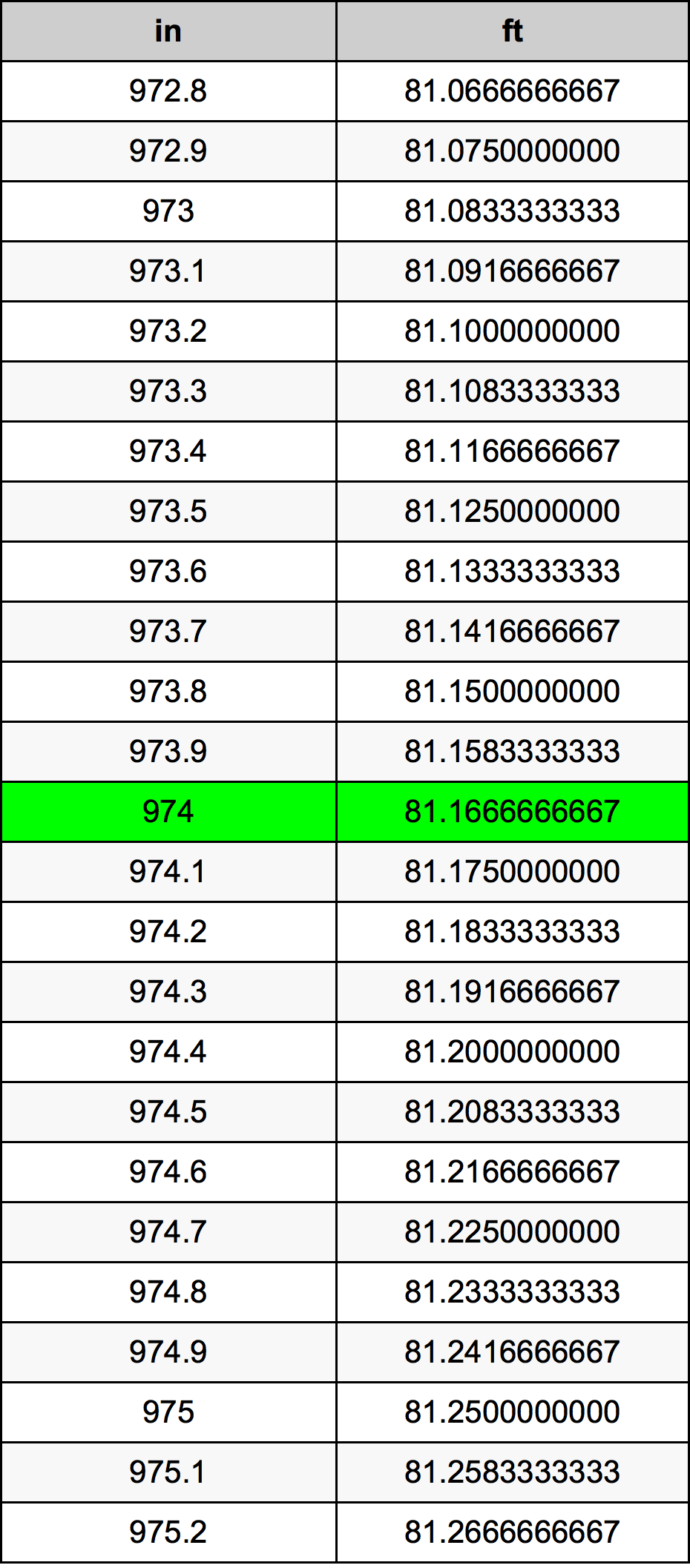 974 Pulzier konverżjoni tabella
