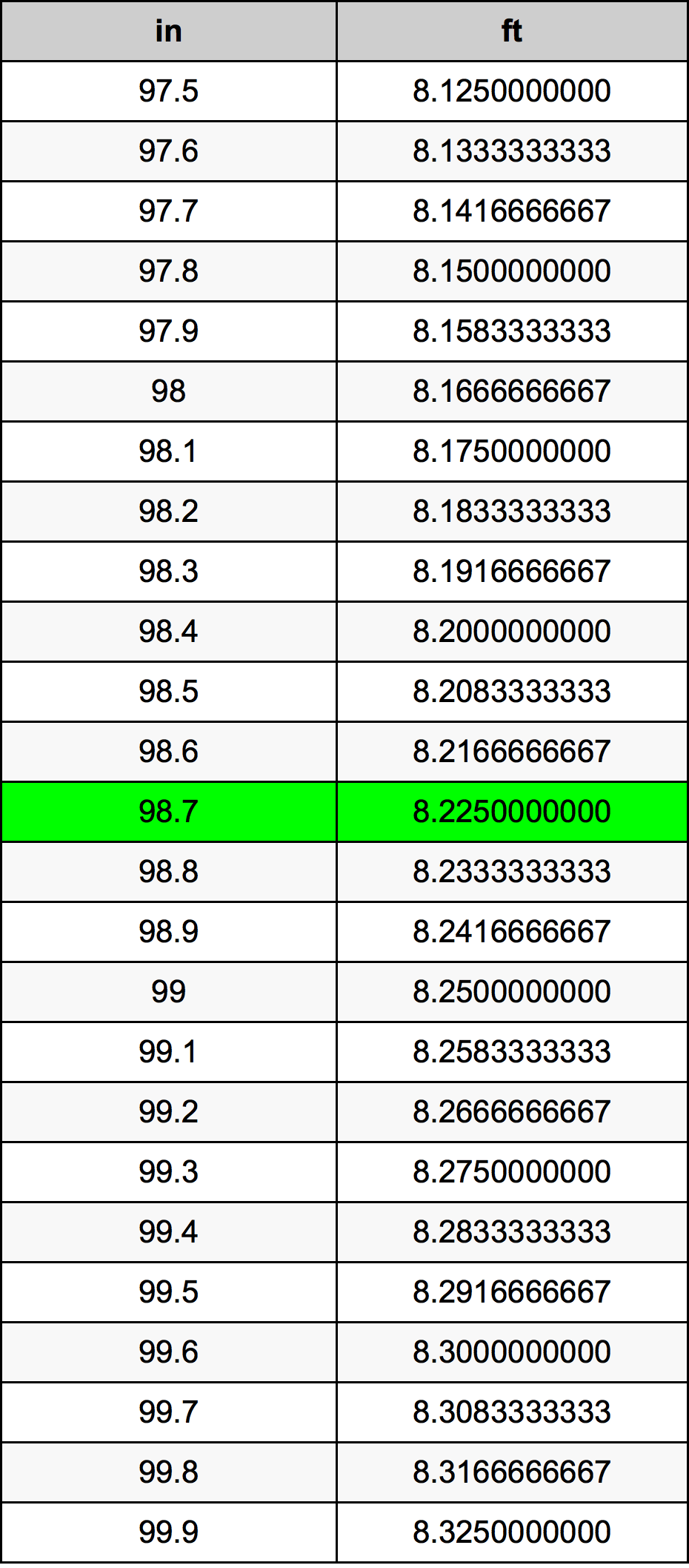 98.7 Pulzier konverżjoni tabella