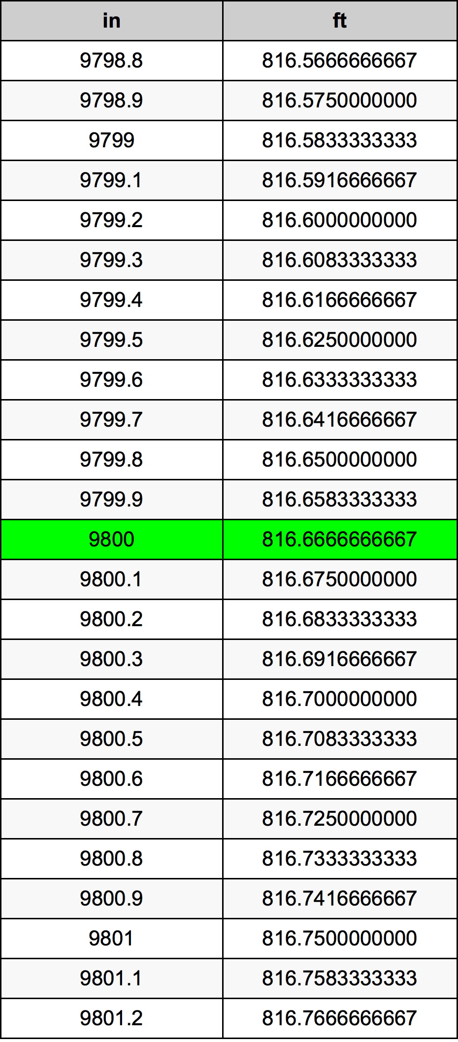 9800 Pulzier konverżjoni tabella