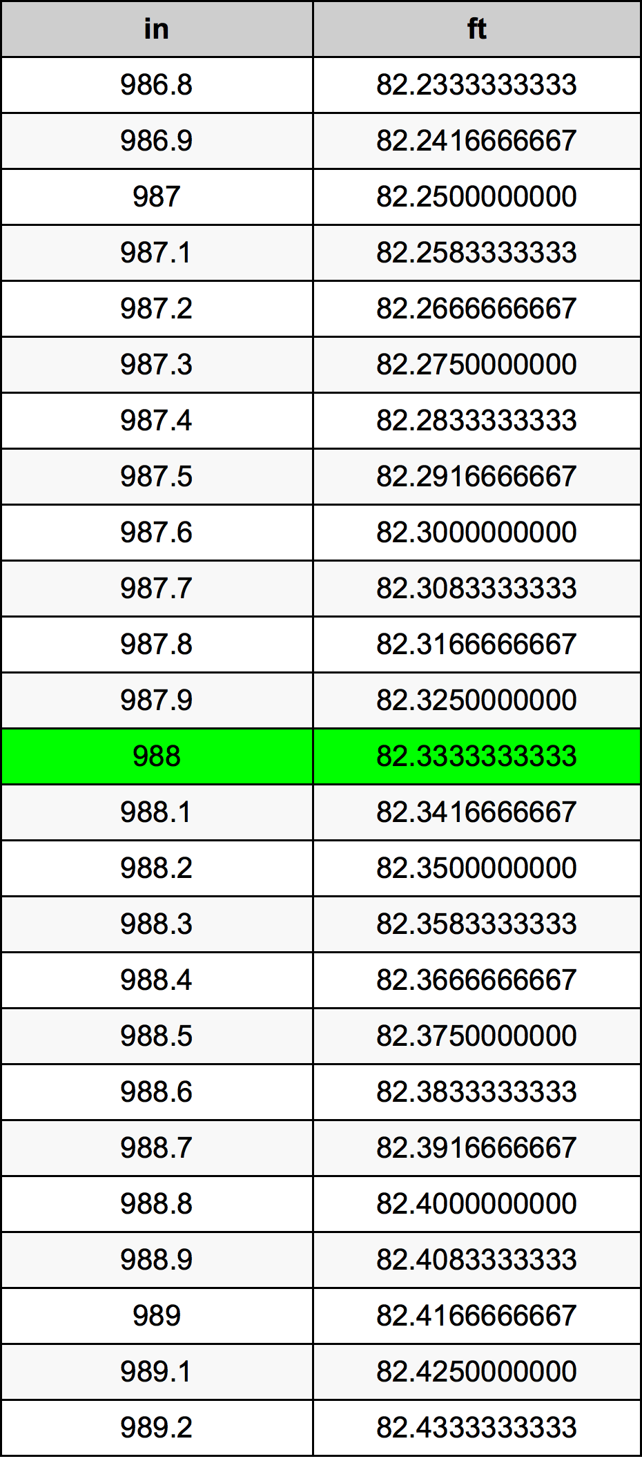 988 Pulzier konverżjoni tabella